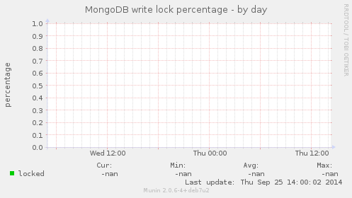 mongo_lock-day