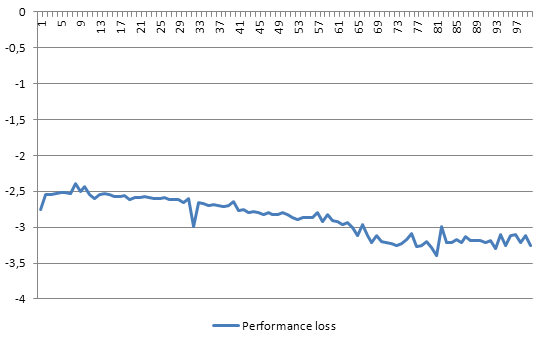 performance_loss